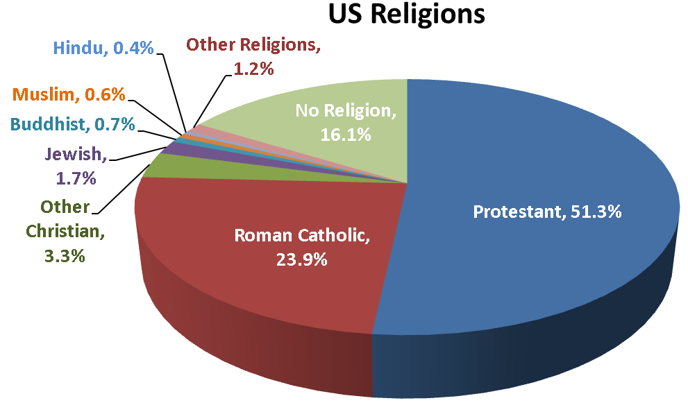 Trend 1 Religious Diversity Beyond The Protestant Ethic The 