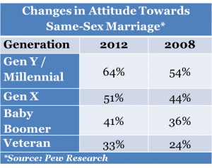 Attitudes Toward Same Sex Marriage Table