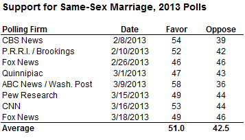 Support for Same-Sex Marriage, 2013 Polls