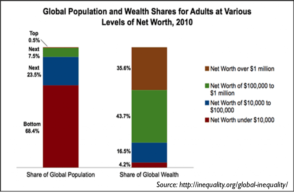 global population and wealth shares