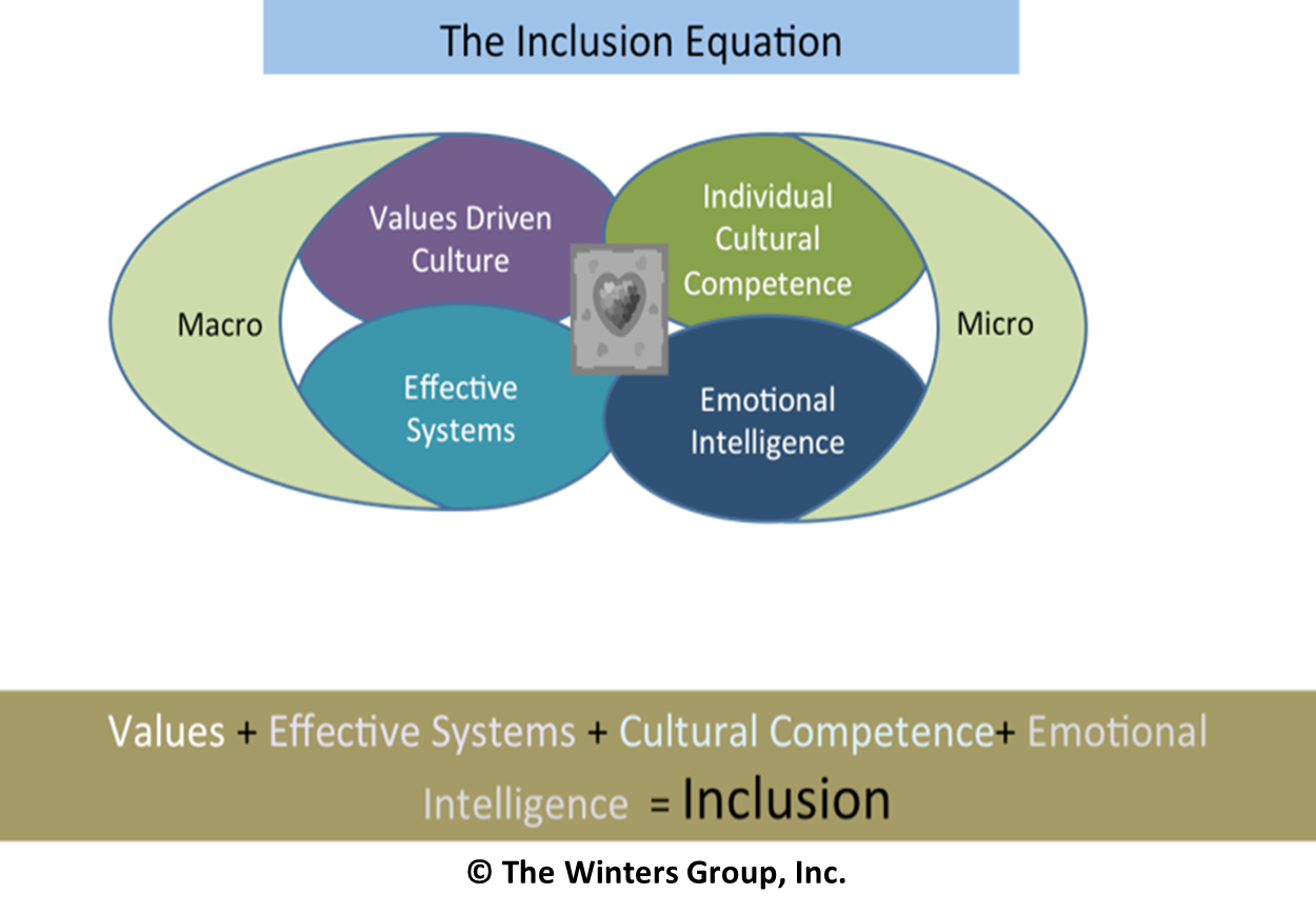 The Winters Group Inclusion Equation