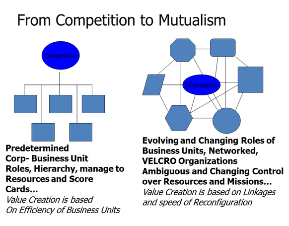 competition vs mutualism