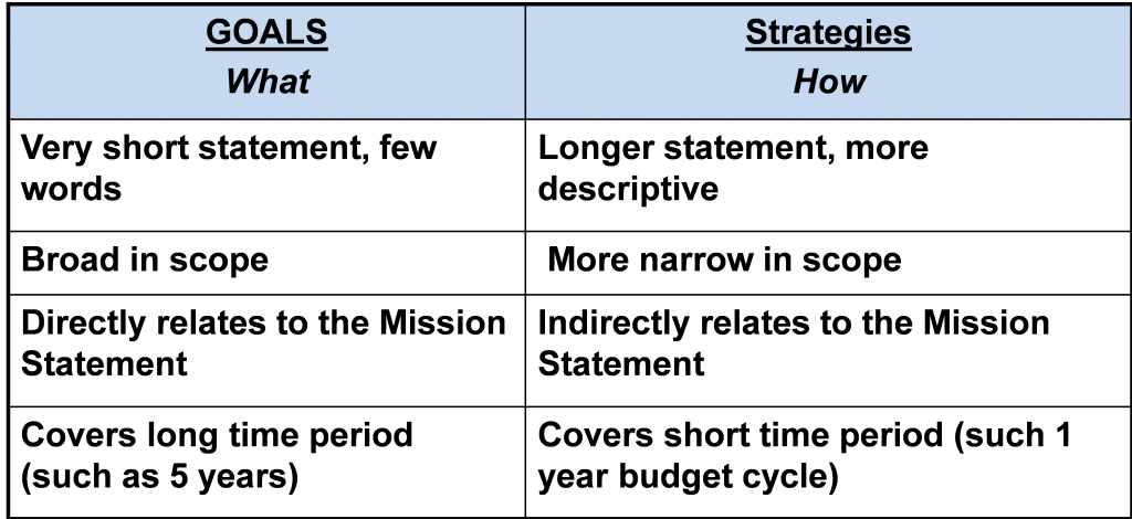 goals vs strategies
