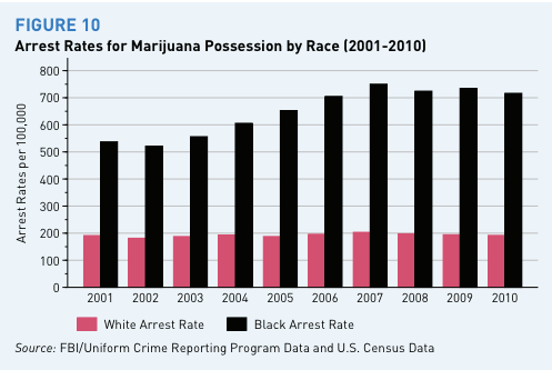 Arrest Rates for Marijuan Possession by Race