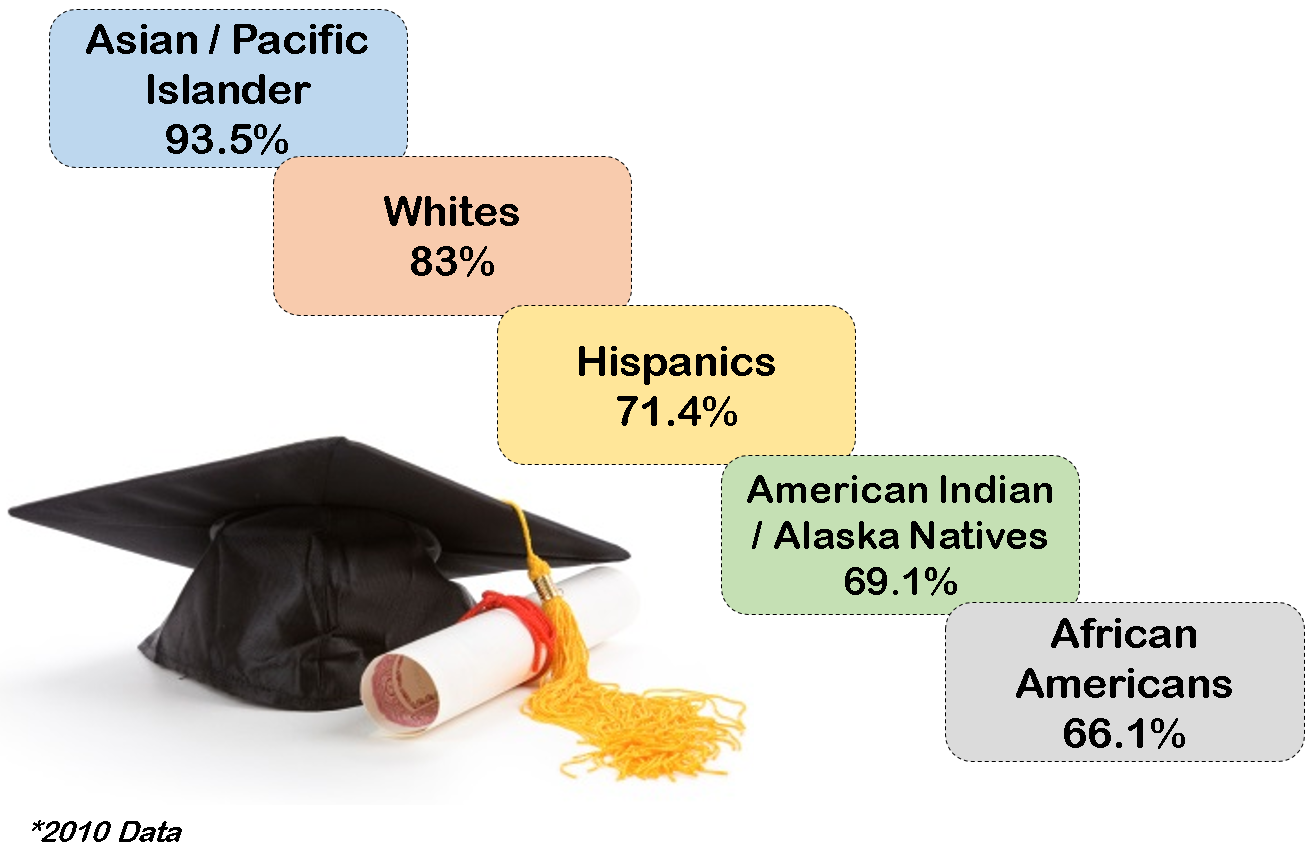 High School Graduation Rate Disparities
