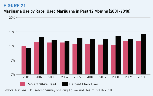 Marijuana Use by Race