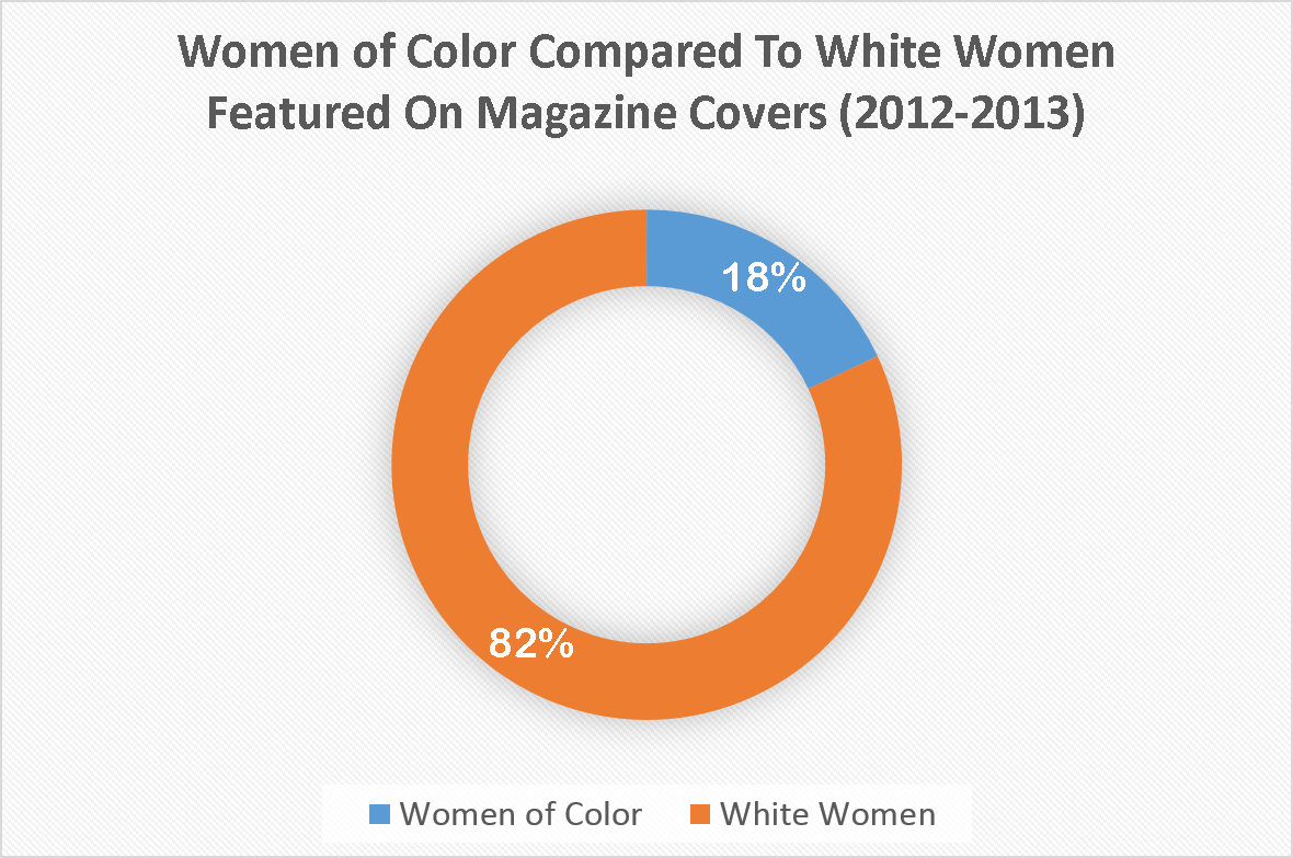 Women of Color vs White Women Magazine Covers