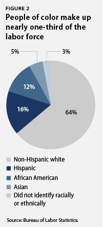 people of color labor force