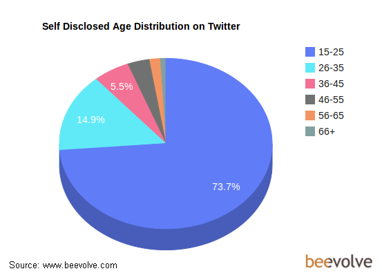 self disclosed age distribution on twitter