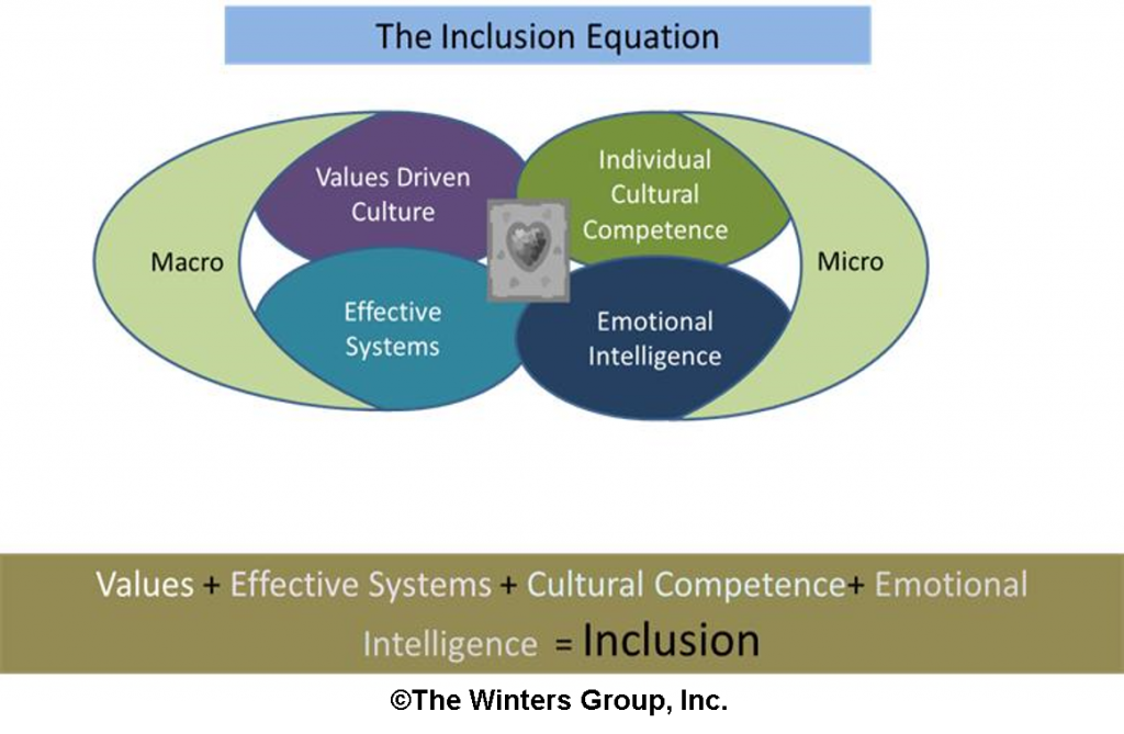 The Inclusion Equation