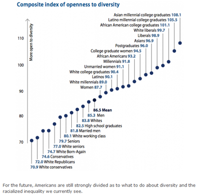 Openness to diversity