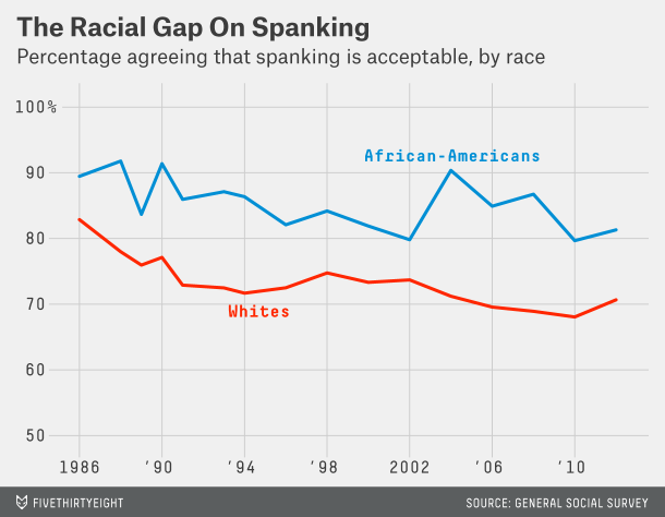 The Racial Gap on Spanking