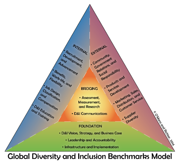 Global Diversity and Inclusion Benchmarks Model