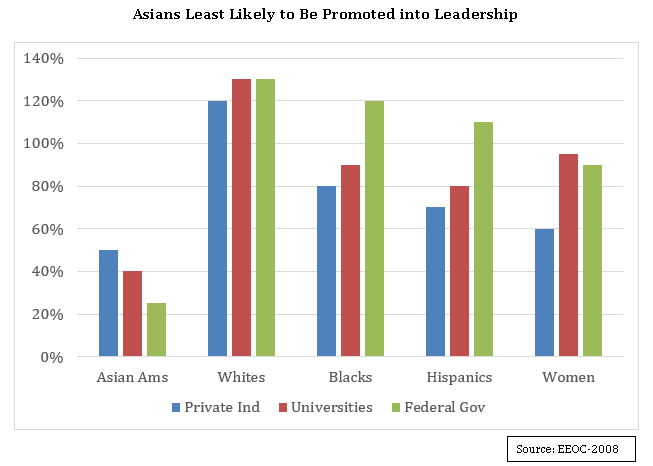 Asians least like to be promoted into leadership