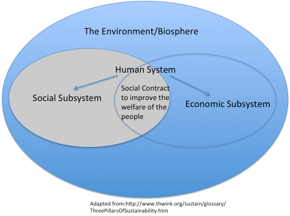 Sustainability interconnectedness