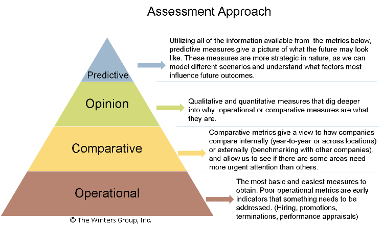 Assessment Approach Diagram